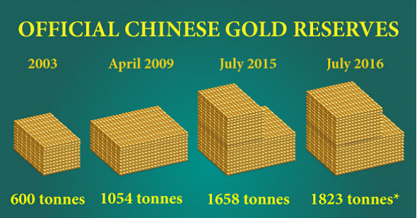Нос к носу: российские и китайские государственные золотые резервы
