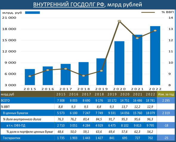 Внутренний долг Правительства РФ вырос в 2022 году на 2.3 трлн рублей