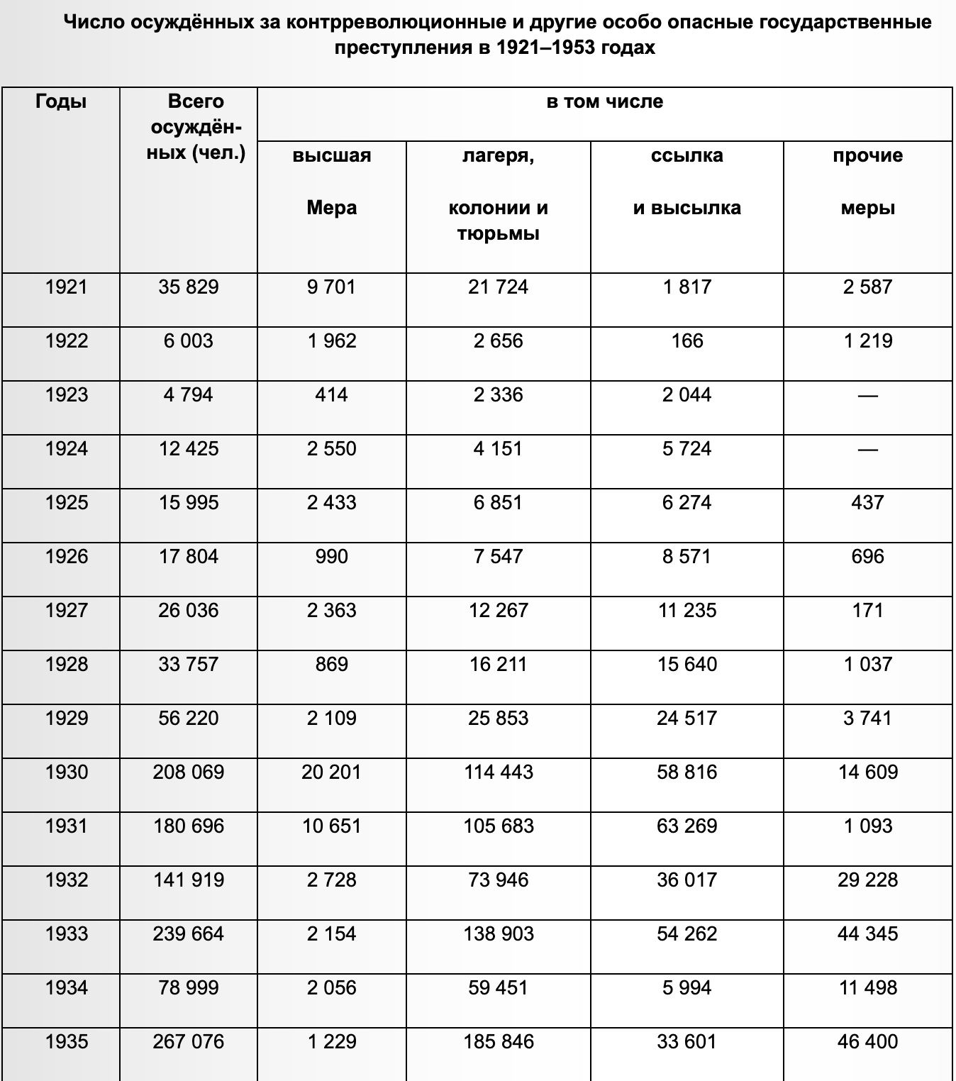 Год и число заключенного. Земсков таблица репрессированных. Число заключенных в России по годам таблица. Кол-во заключенных в СССР В 1937 году. Число репрессированных в СССР по годам.