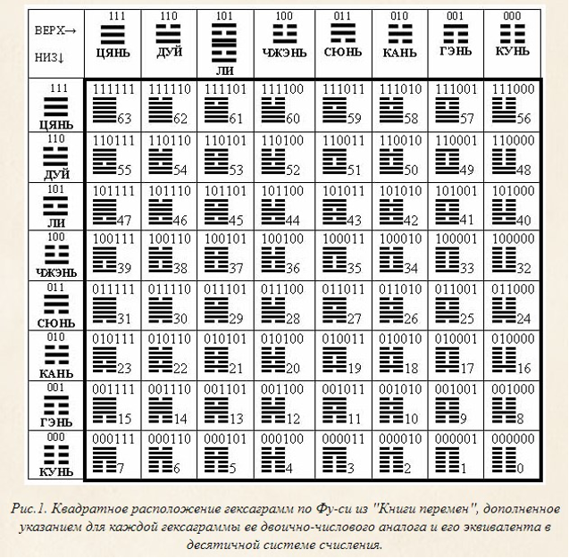 Фу си книга перемен. Таблица гексаграмм «и-Цзин». 64 Гексаграммы и-Цзин. Гексаграмма Ицзин толкование таблица. Гексаграммы книги перемен триграммы.