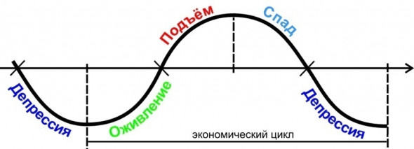 О циклах Кондратьева 