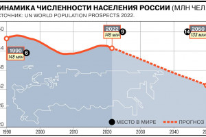 Прогноз демографии России от ООН