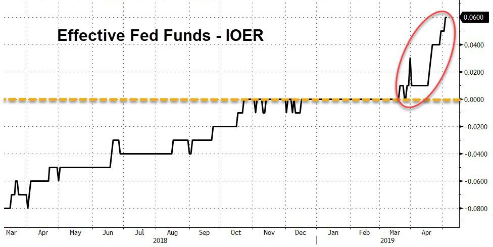 Fed 3. Feed 400. IOER.